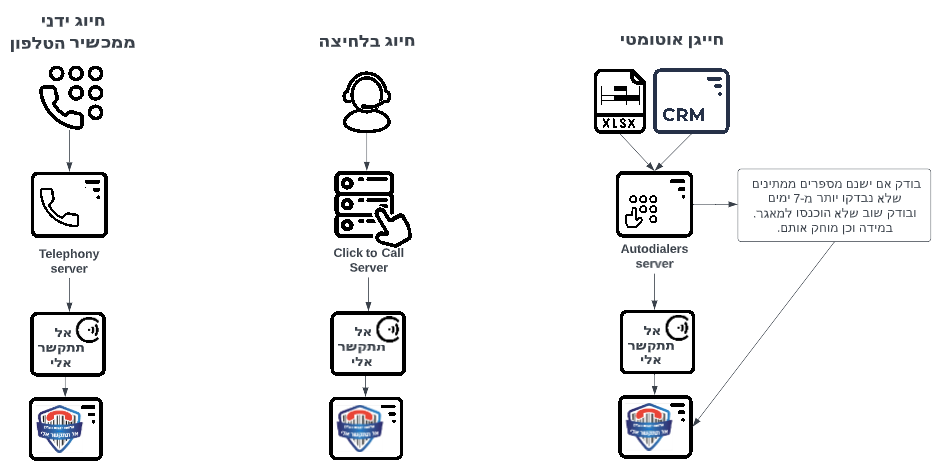 איש עסקים מקליק על אייקון של טלפון שנמצא בתוך מגן